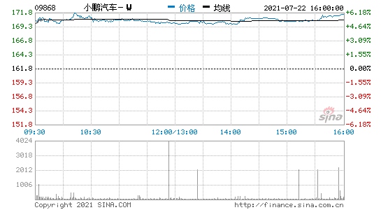 小鹏汽车涨幅扩大至5%以上股价超170港元
